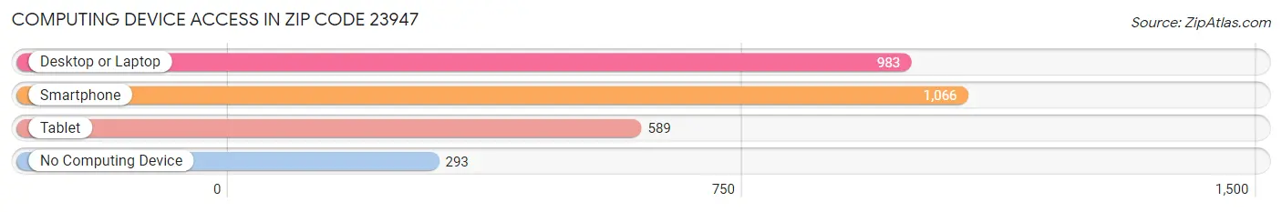 Computing Device Access in Zip Code 23947