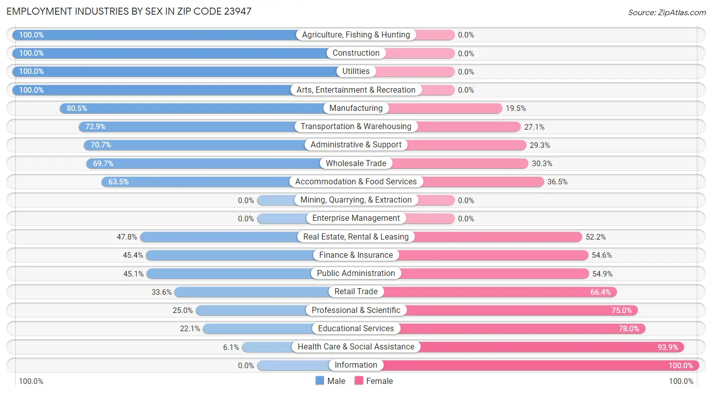 Employment Industries by Sex in Zip Code 23947