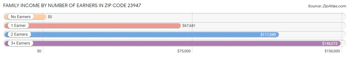 Family Income by Number of Earners in Zip Code 23947