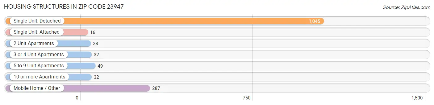 Housing Structures in Zip Code 23947