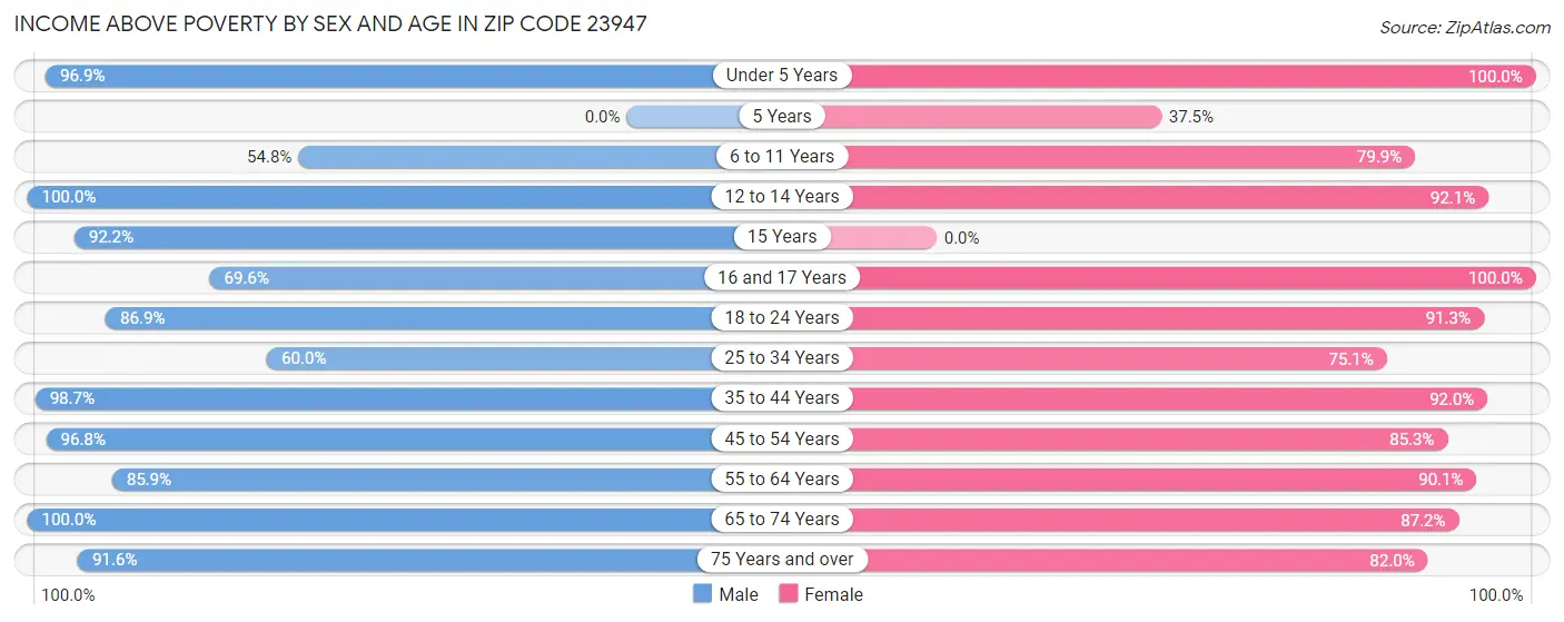 Income Above Poverty by Sex and Age in Zip Code 23947