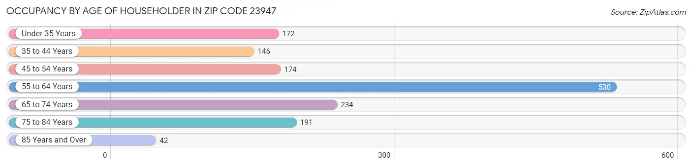 Occupancy by Age of Householder in Zip Code 23947