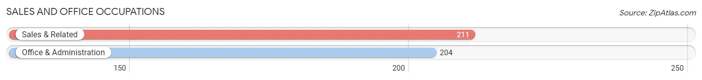 Sales and Office Occupations in Zip Code 23947