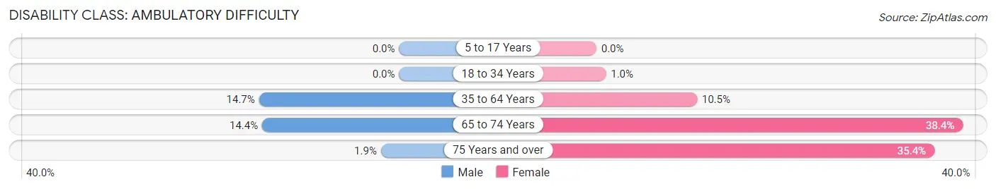 Disability in Zip Code 23950: <span>Ambulatory Difficulty</span>