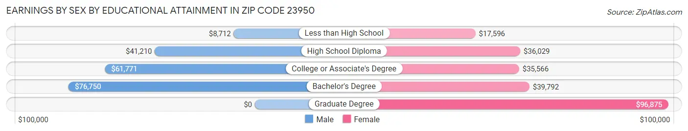Earnings by Sex by Educational Attainment in Zip Code 23950