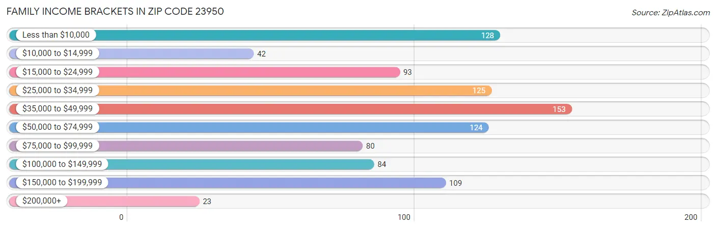 Family Income Brackets in Zip Code 23950