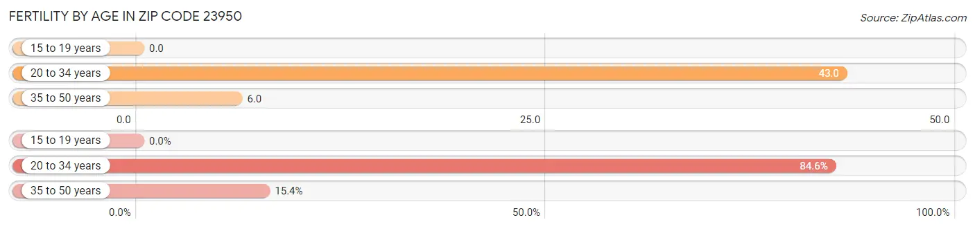 Female Fertility by Age in Zip Code 23950