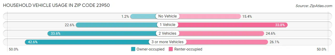 Household Vehicle Usage in Zip Code 23950