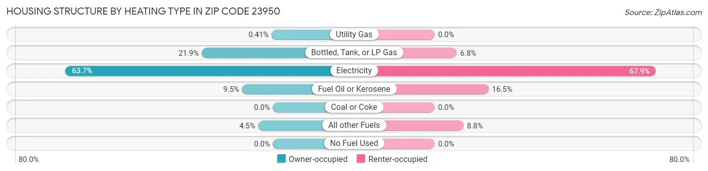 Housing Structure by Heating Type in Zip Code 23950