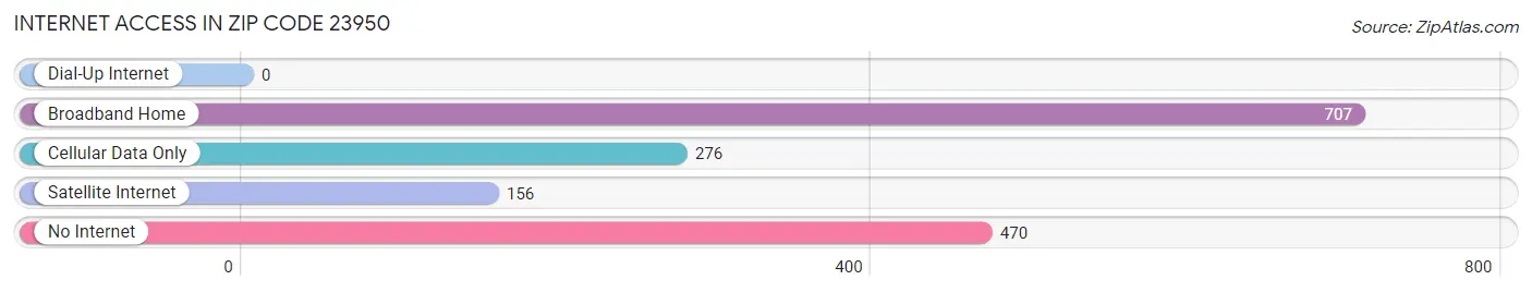 Internet Access in Zip Code 23950