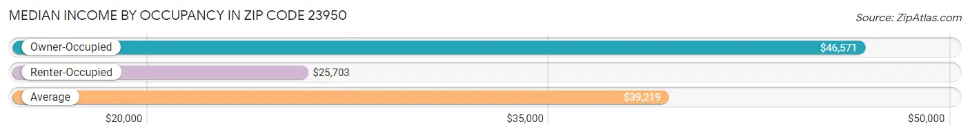 Median Income by Occupancy in Zip Code 23950