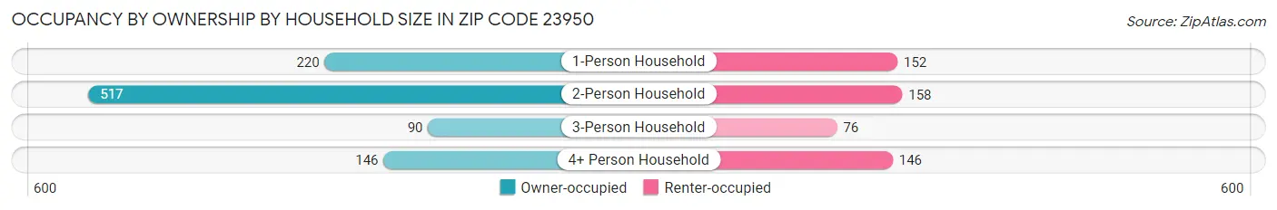 Occupancy by Ownership by Household Size in Zip Code 23950