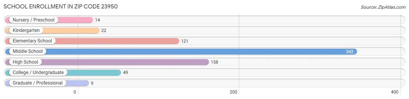 School Enrollment in Zip Code 23950