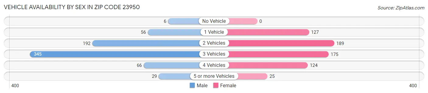 Vehicle Availability by Sex in Zip Code 23950