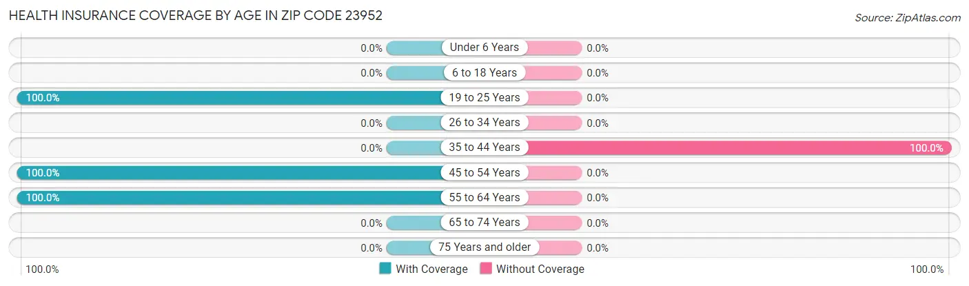 Health Insurance Coverage by Age in Zip Code 23952