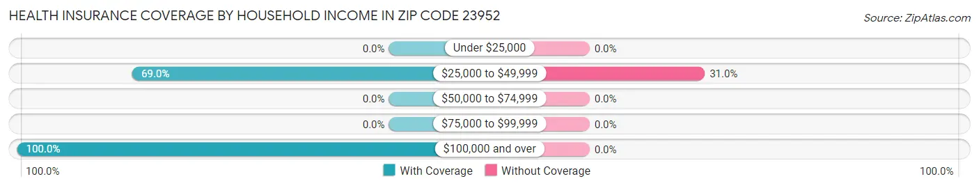 Health Insurance Coverage by Household Income in Zip Code 23952