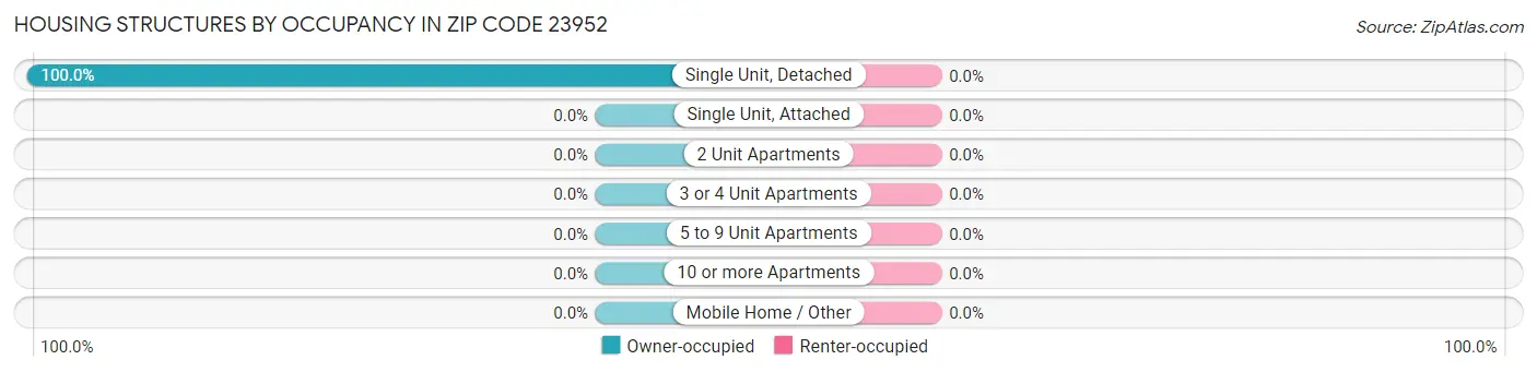 Housing Structures by Occupancy in Zip Code 23952