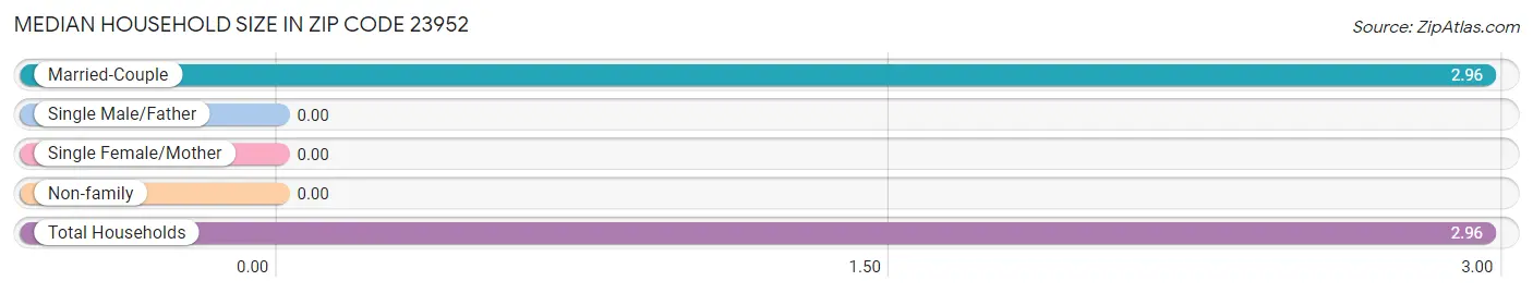 Median Household Size in Zip Code 23952