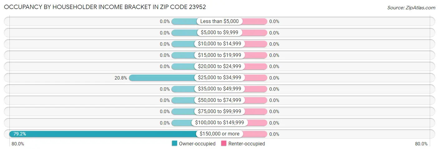 Occupancy by Householder Income Bracket in Zip Code 23952