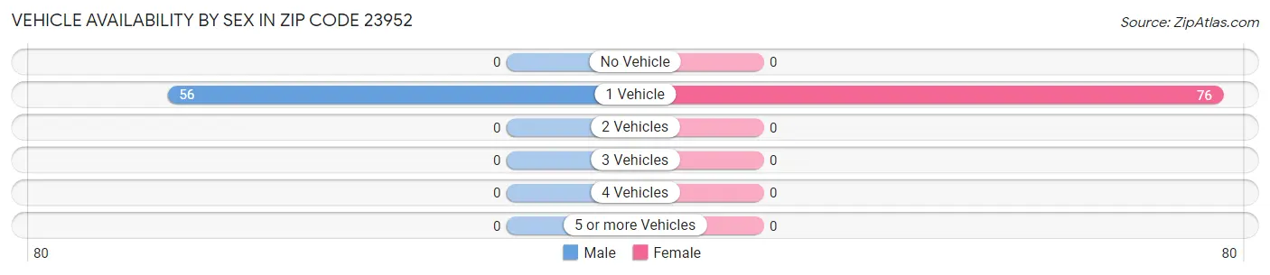Vehicle Availability by Sex in Zip Code 23952