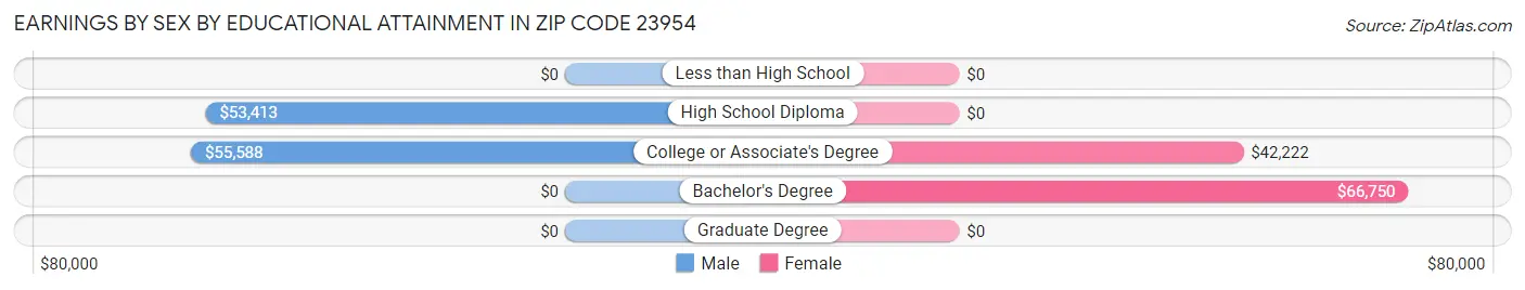 Earnings by Sex by Educational Attainment in Zip Code 23954