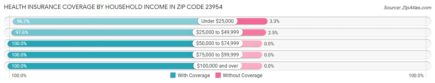 Health Insurance Coverage by Household Income in Zip Code 23954