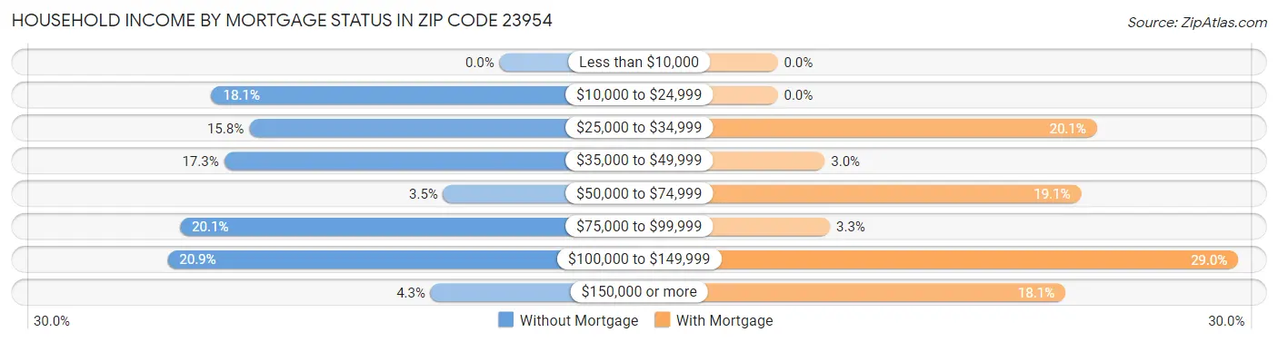 Household Income by Mortgage Status in Zip Code 23954