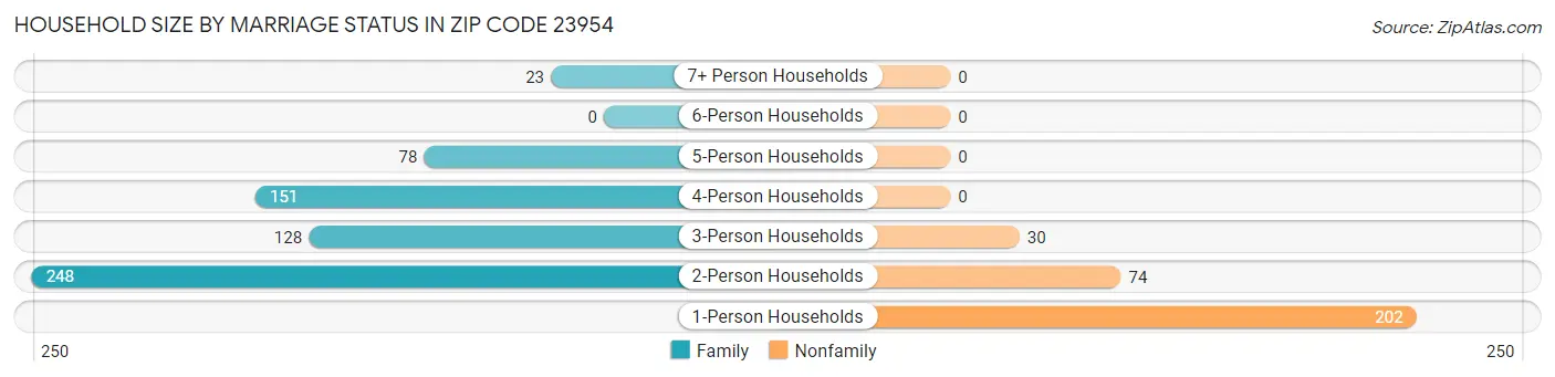 Household Size by Marriage Status in Zip Code 23954