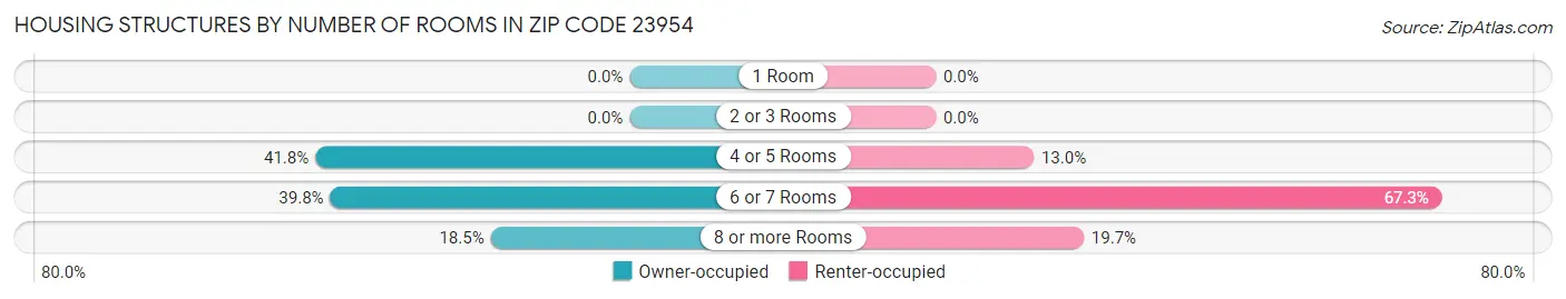 Housing Structures by Number of Rooms in Zip Code 23954