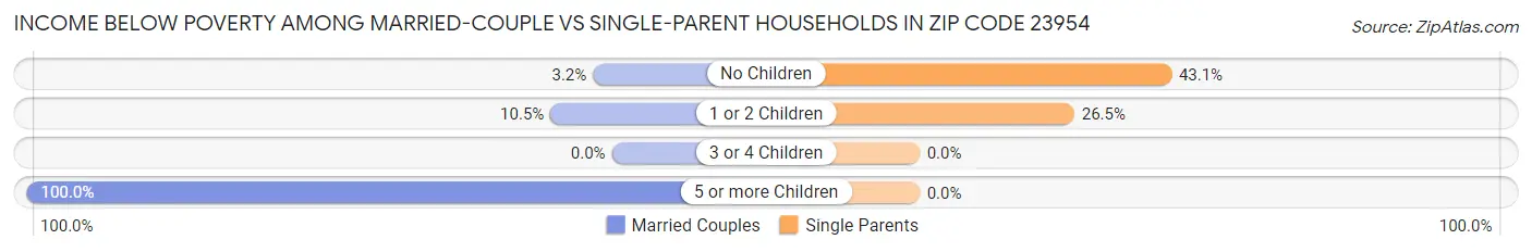 Income Below Poverty Among Married-Couple vs Single-Parent Households in Zip Code 23954