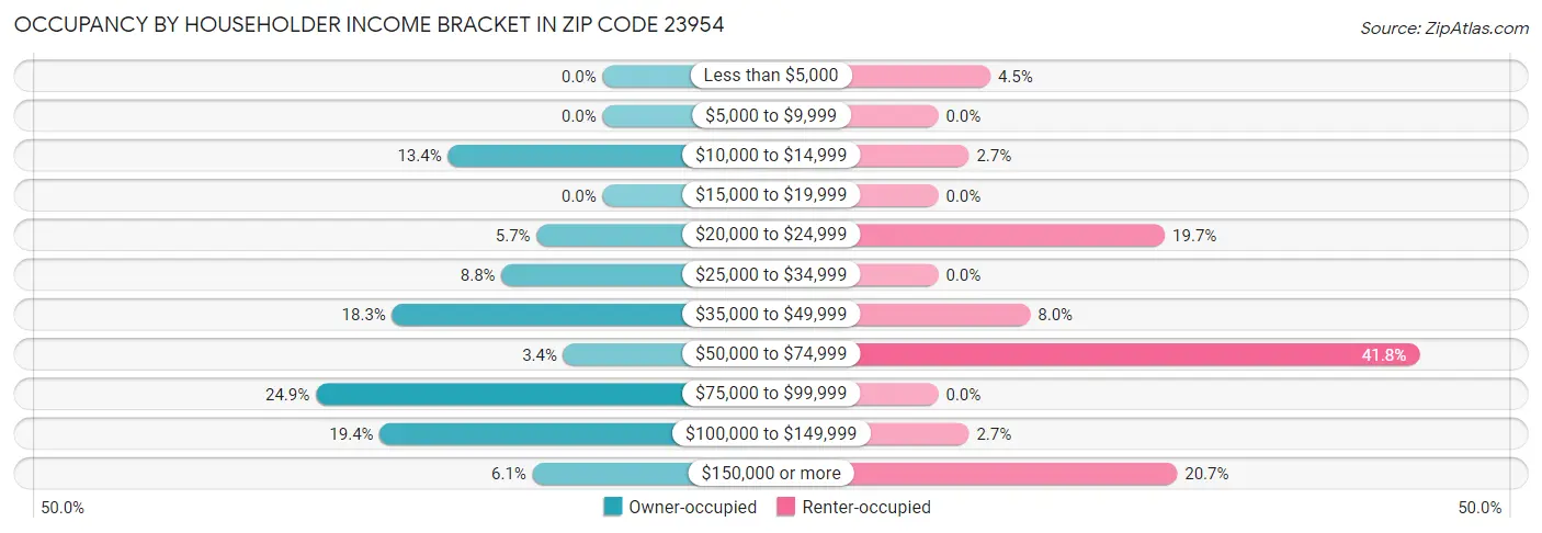 Occupancy by Householder Income Bracket in Zip Code 23954