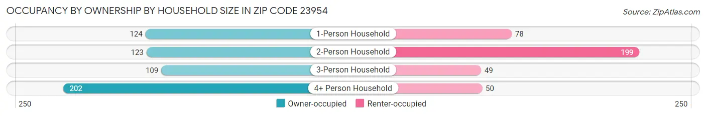 Occupancy by Ownership by Household Size in Zip Code 23954