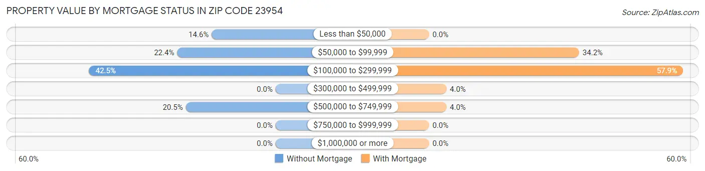 Property Value by Mortgage Status in Zip Code 23954