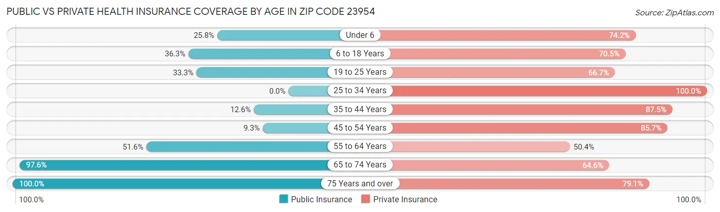 Public vs Private Health Insurance Coverage by Age in Zip Code 23954