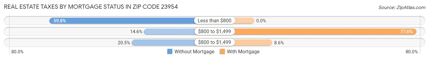 Real Estate Taxes by Mortgage Status in Zip Code 23954