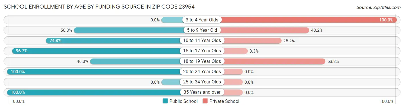 School Enrollment by Age by Funding Source in Zip Code 23954