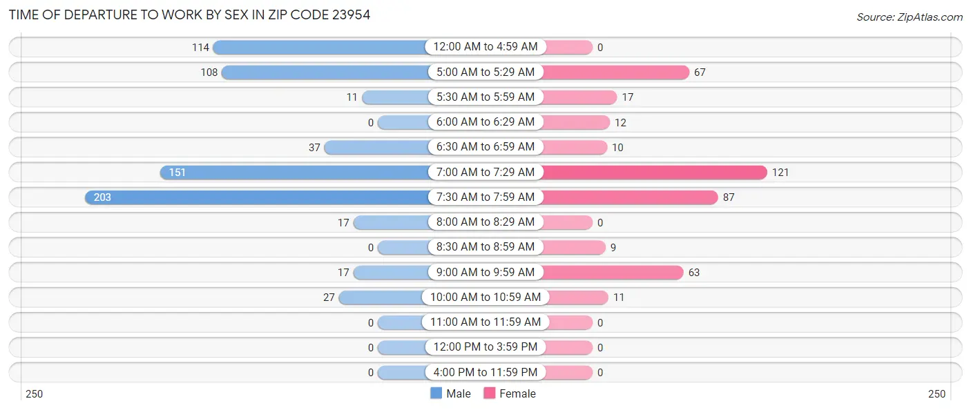Time of Departure to Work by Sex in Zip Code 23954