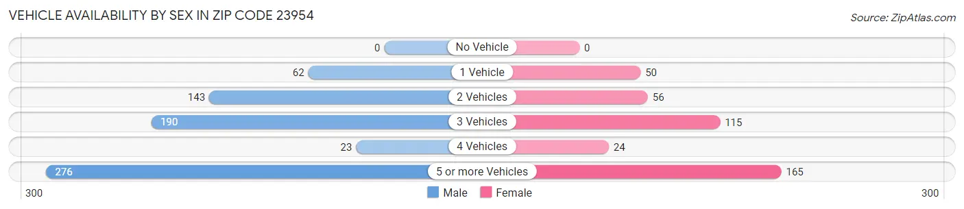Vehicle Availability by Sex in Zip Code 23954
