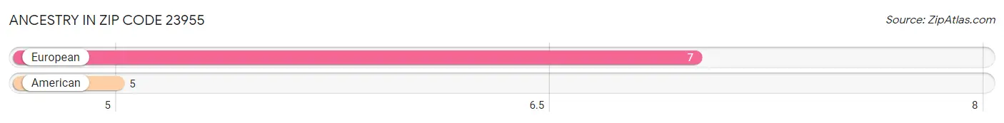 Ancestry in Zip Code 23955