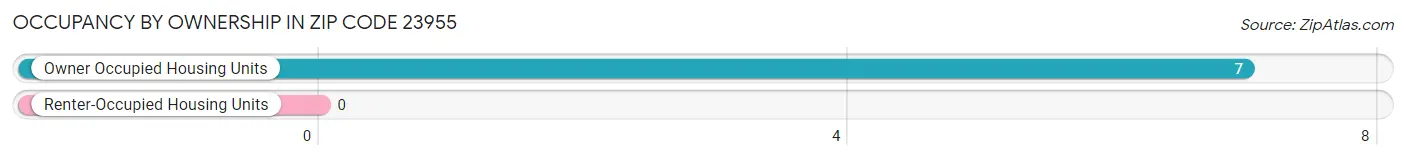Occupancy by Ownership in Zip Code 23955