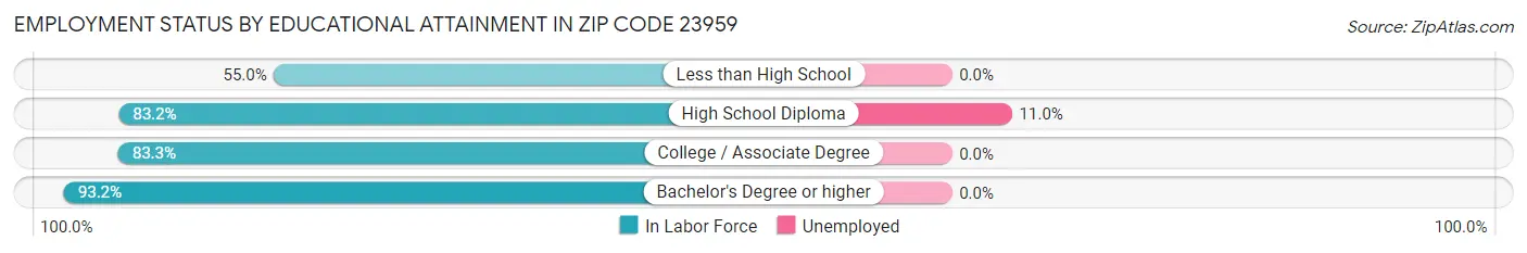 Employment Status by Educational Attainment in Zip Code 23959