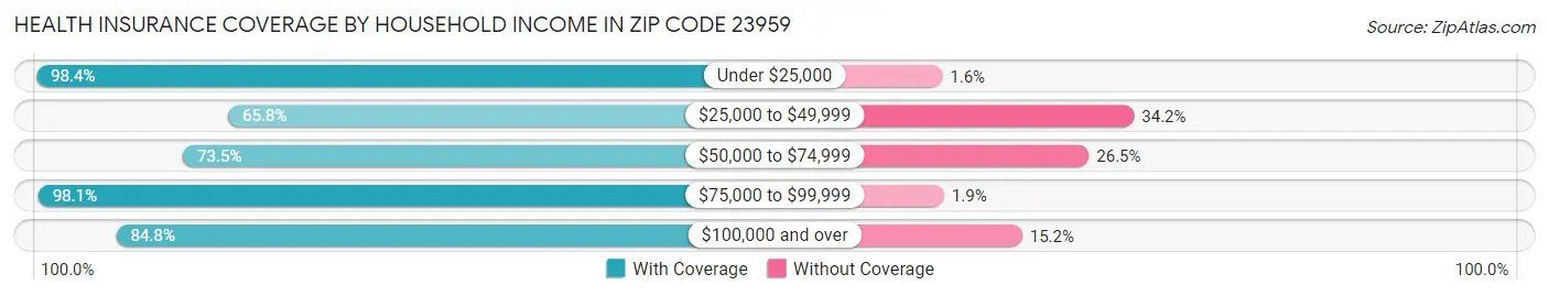 Health Insurance Coverage by Household Income in Zip Code 23959