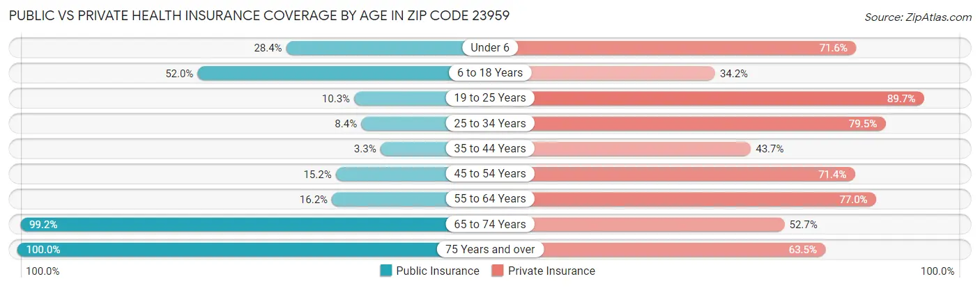 Public vs Private Health Insurance Coverage by Age in Zip Code 23959