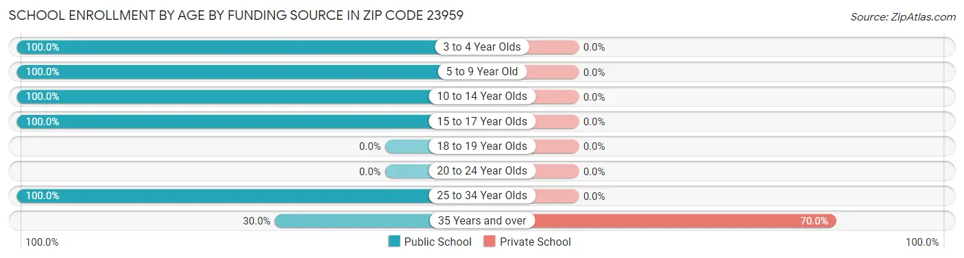 School Enrollment by Age by Funding Source in Zip Code 23959