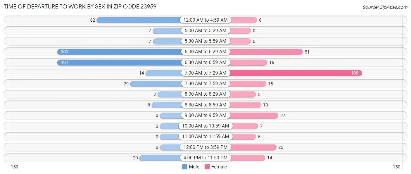 Time of Departure to Work by Sex in Zip Code 23959