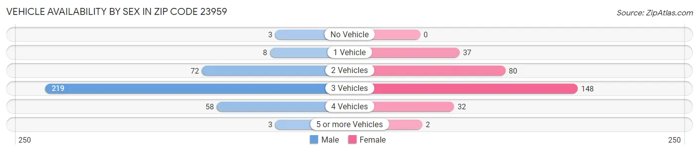 Vehicle Availability by Sex in Zip Code 23959