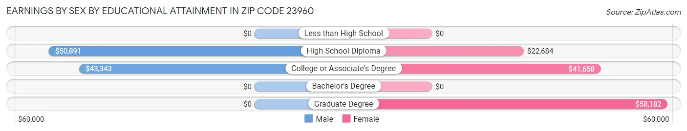 Earnings by Sex by Educational Attainment in Zip Code 23960