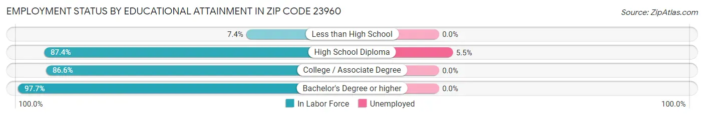 Employment Status by Educational Attainment in Zip Code 23960