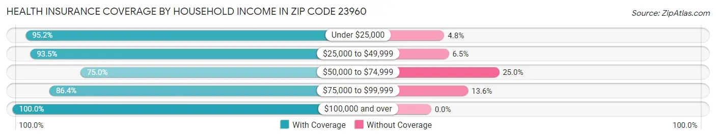 Health Insurance Coverage by Household Income in Zip Code 23960