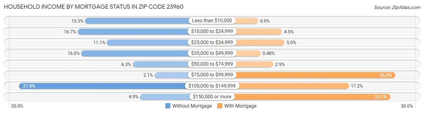 Household Income by Mortgage Status in Zip Code 23960
